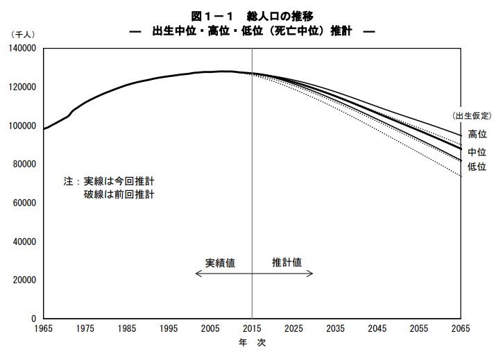 日本の将来推計人口（平成29年推計）