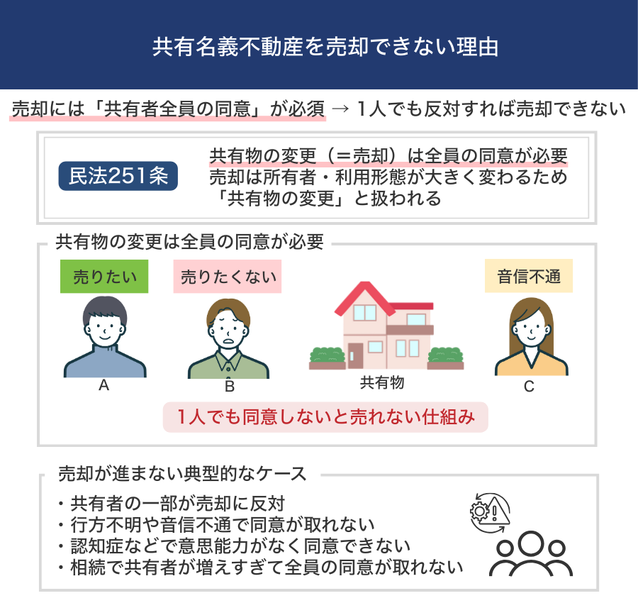 共有名義不動産を売却できない時の対処法！売却できなかった事例をもと 