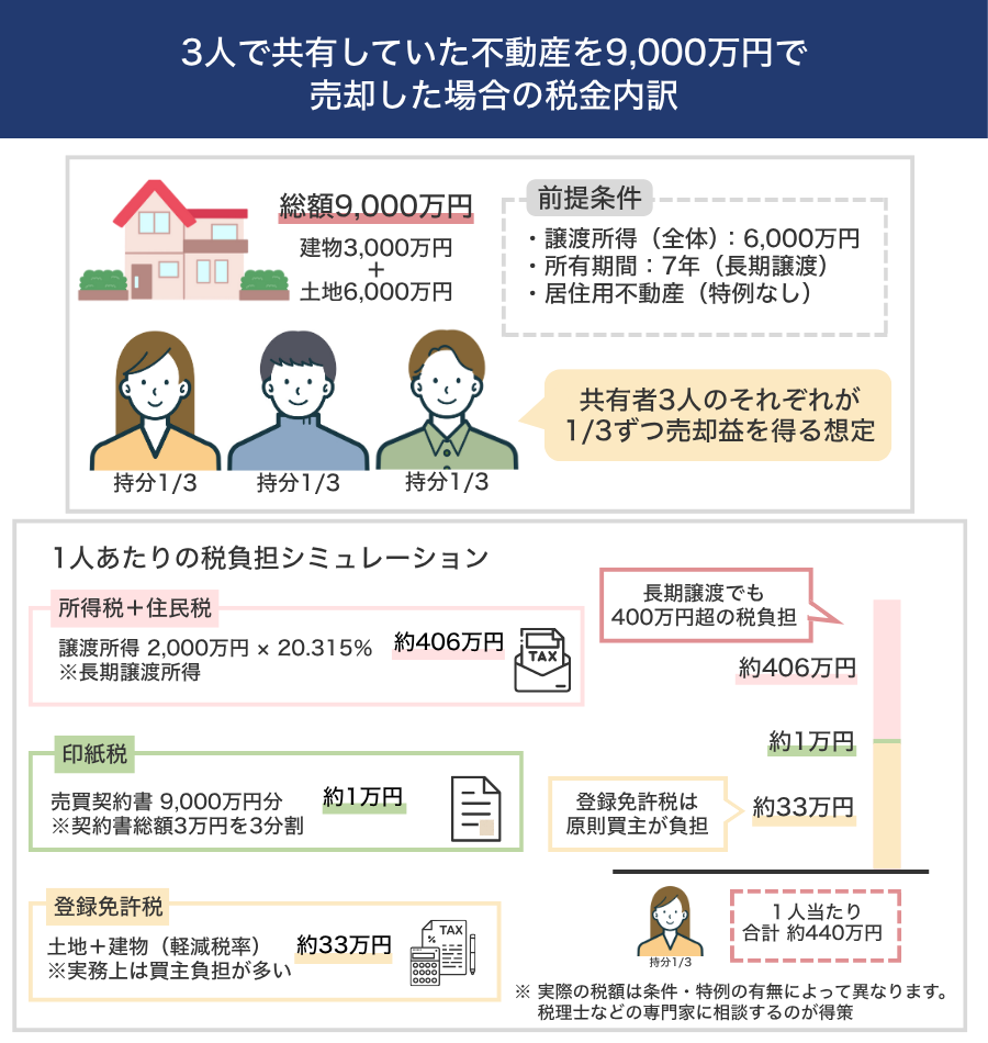 共有名義不動産売却にかかる税金の完全マニュアル！計算方法や確定申告の方法まで徹底解説 | 株式会社クランピーリアルエステート