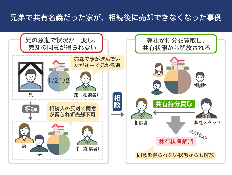 共有名義不動産の相続で名義変更する方法！相続登記の手順・必要書類 ...