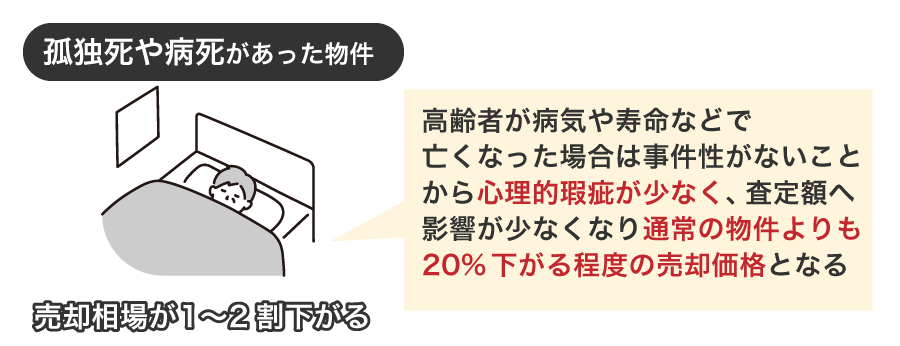 孤独死や病死があった物件