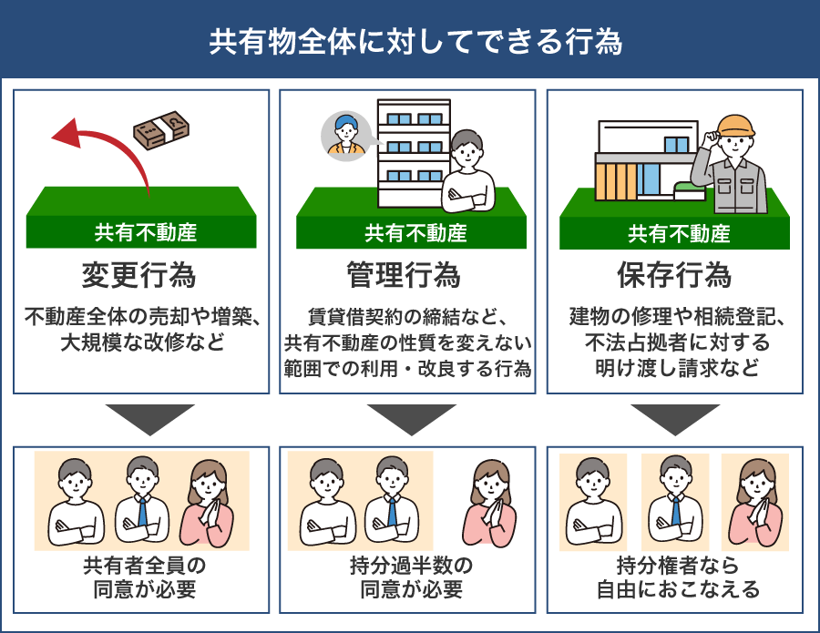 共有物全体に対してできる行為