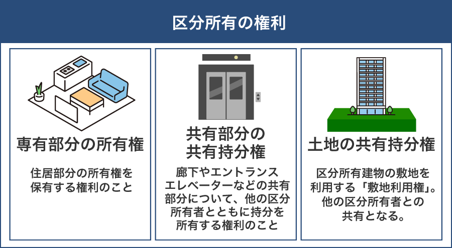 区分所有の権利