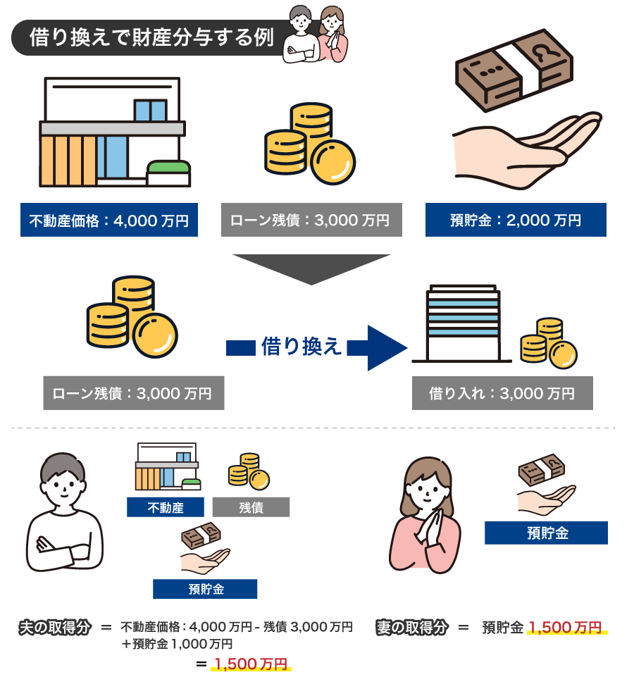 借り換えで財産分与する例