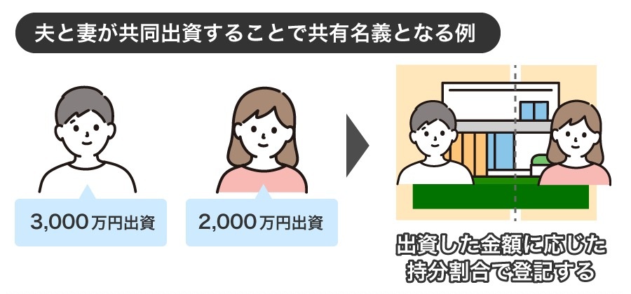 夫と妻の共同出資による共有名義