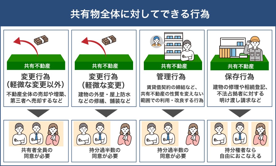 共有物全体に対して行える行為
