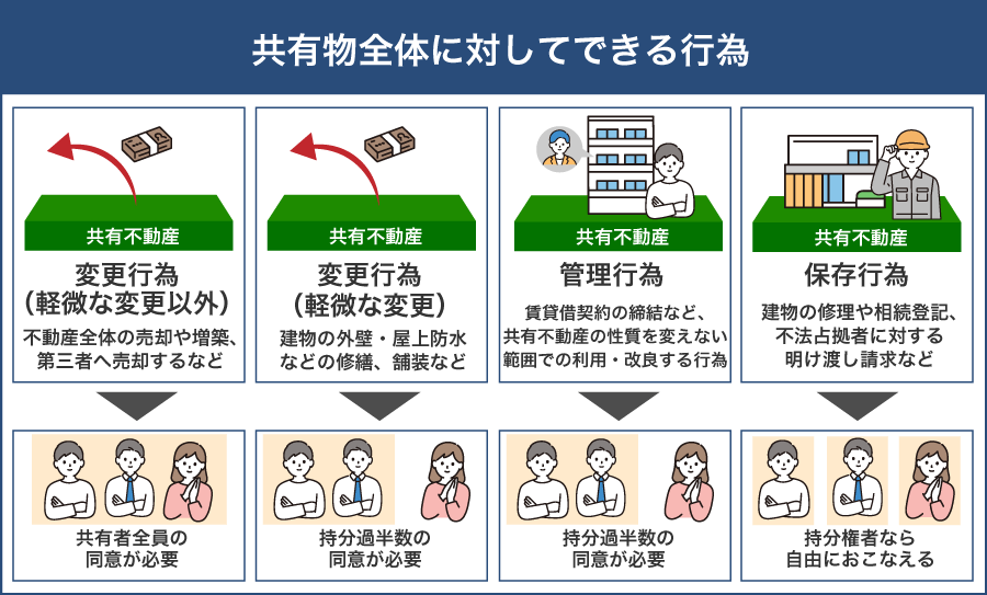 共有物全体に対してできる行為