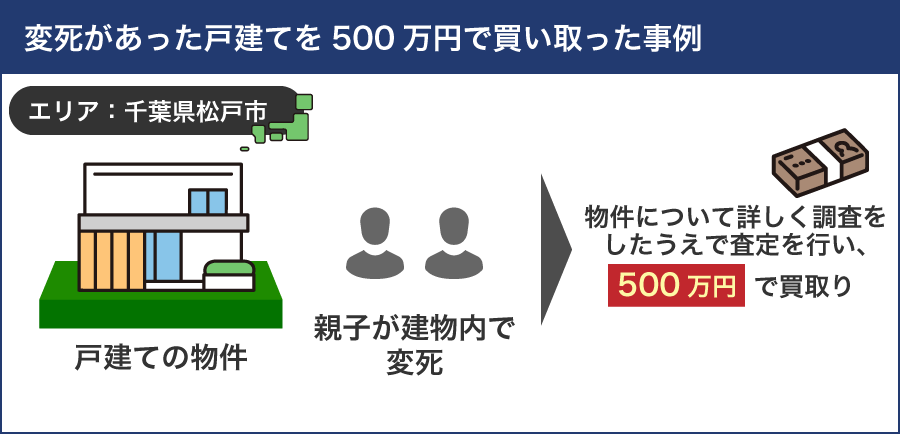 変死があった戸建てを500万円で買い取った事例