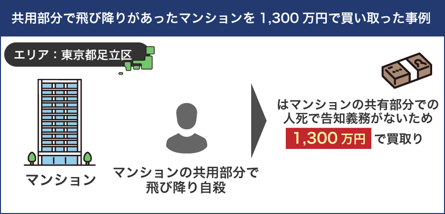 共用部分で飛び降りがあったマンションを1,300万円で買い取った事例