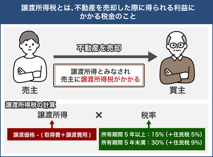 譲渡所得税とは、不動産を売却した際に得られる利益にかかる税金のこと