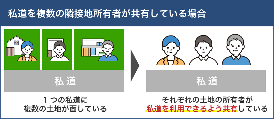 私道を複数の隣接地所有者が共有している場合