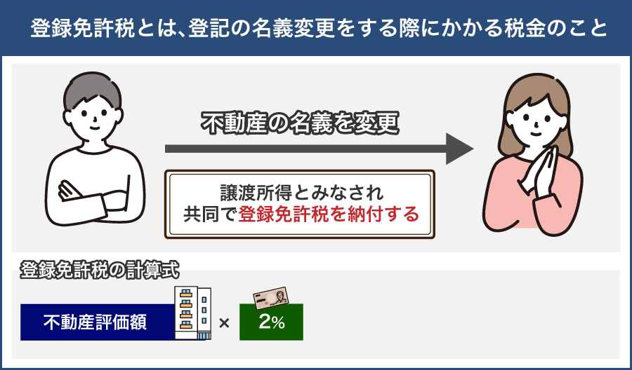 登録免許税とは、登記の名義変更をする際にかかる税金のこと