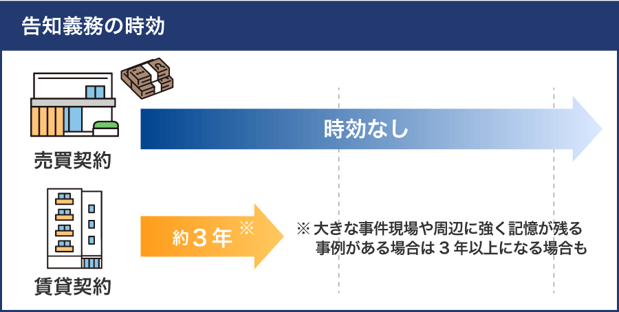 告知義務の時効