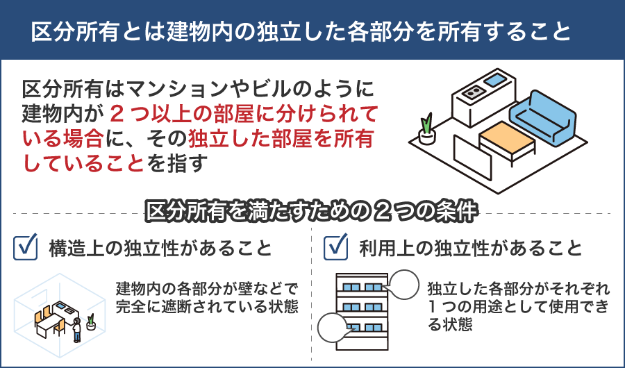 区分所有とは建物内の独立した各部分を所有すること