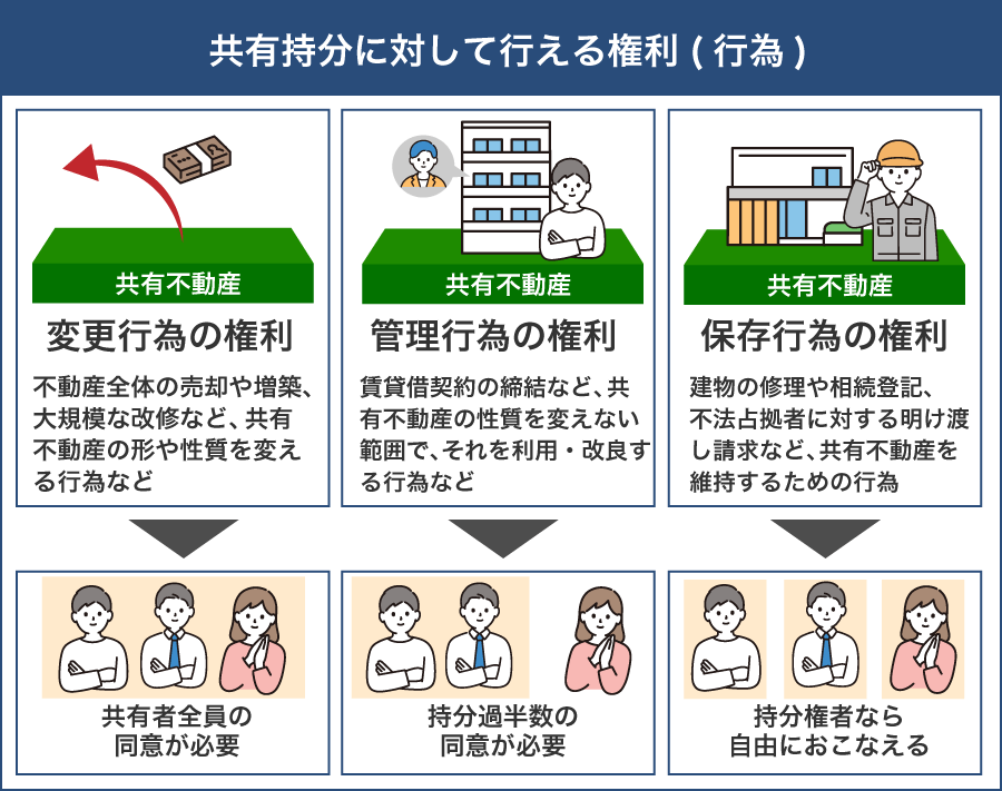 共有持分に対して行える権利(行為)