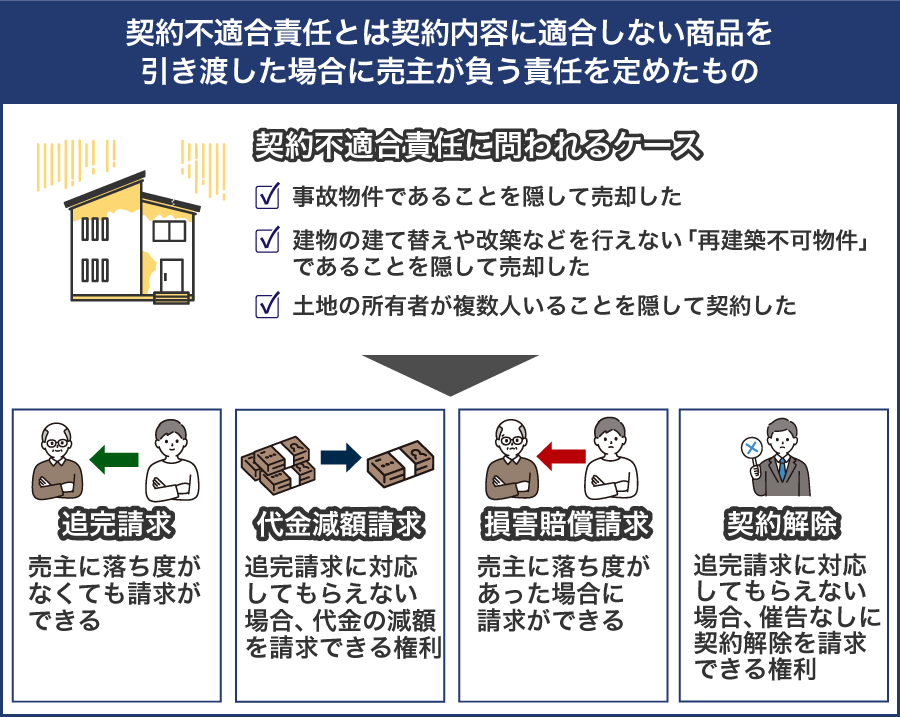 契約不適合責任とは契約内容に適合しない商品を
引き渡した場合に売主が負う責任を定めたもの