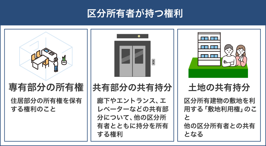 区分所有者が持つ権利