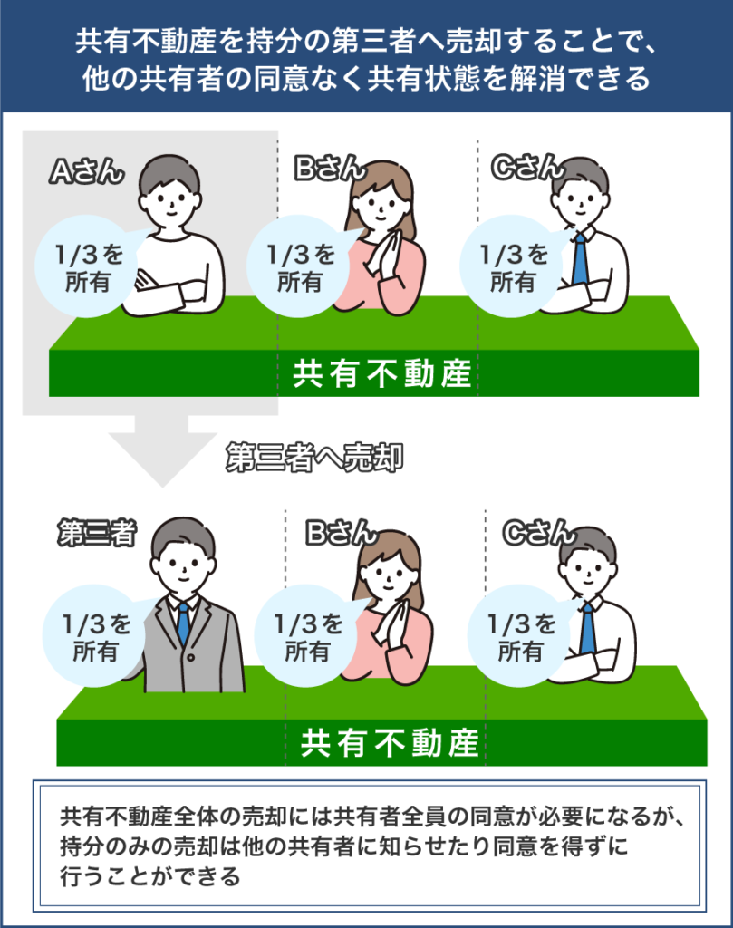 共有持分の売却