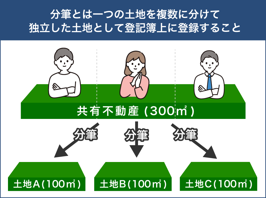 分筆とは一つの土地を複数に分けて独立した土地として登記簿上に登録すること