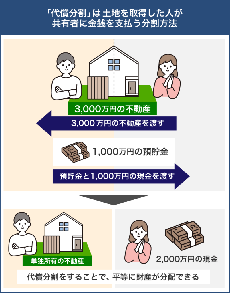 「代償分割」は土地を取得した人が共有者に金銭を支払う分割方法