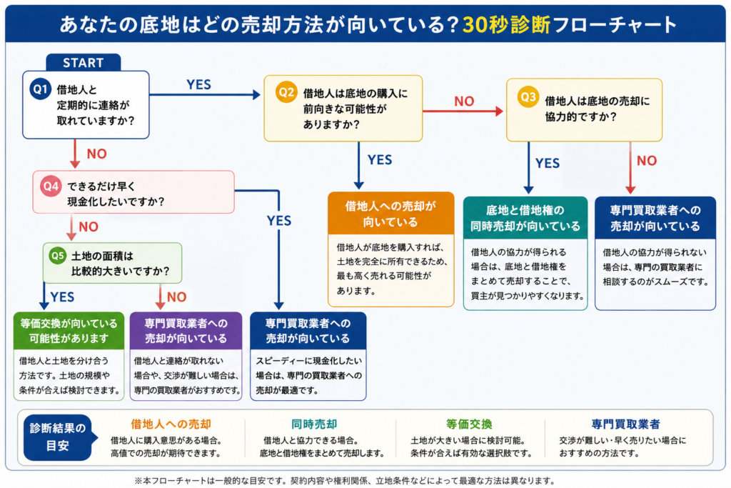 フローチャート図