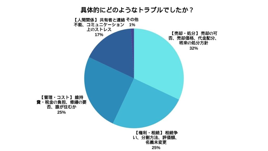 トラブルアンケート