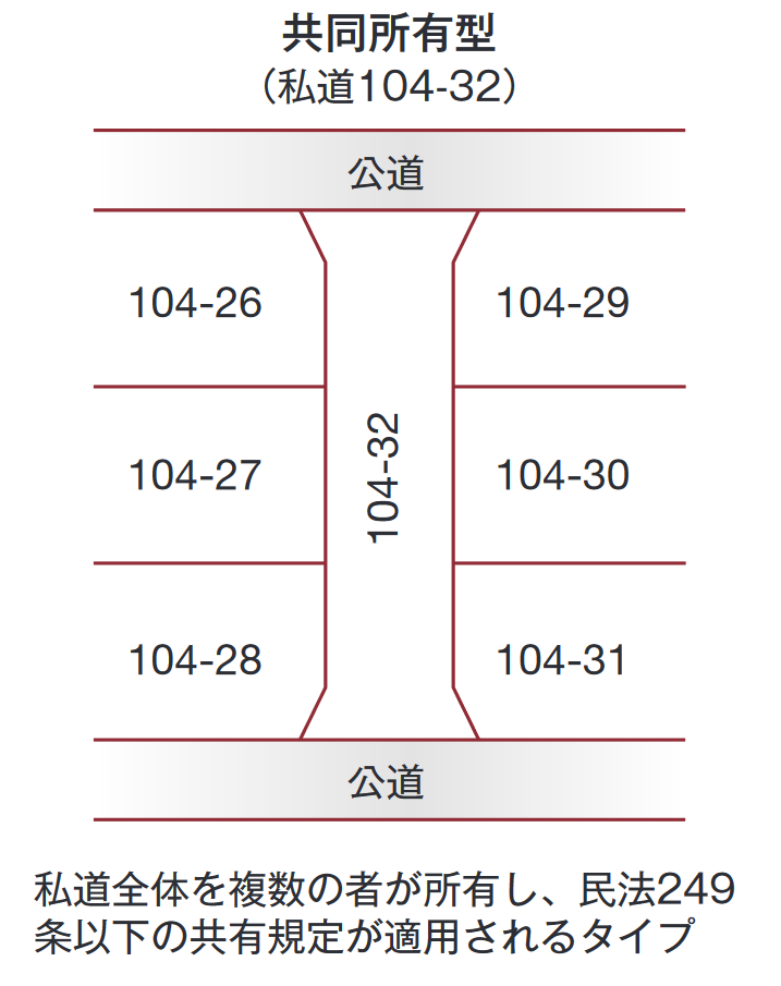 共同所有型