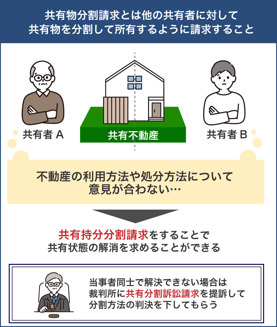 共有物分割請求とは他の共有者に対して 共有物を分割して所有するように請求すること