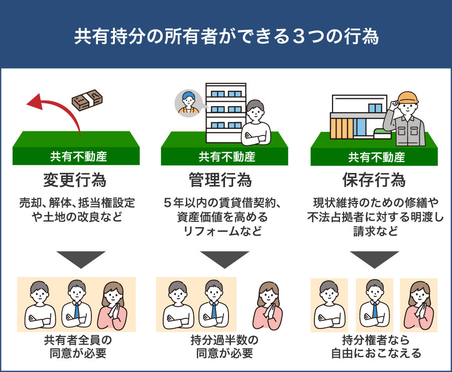 共有持分の所有者ができる3つの行為