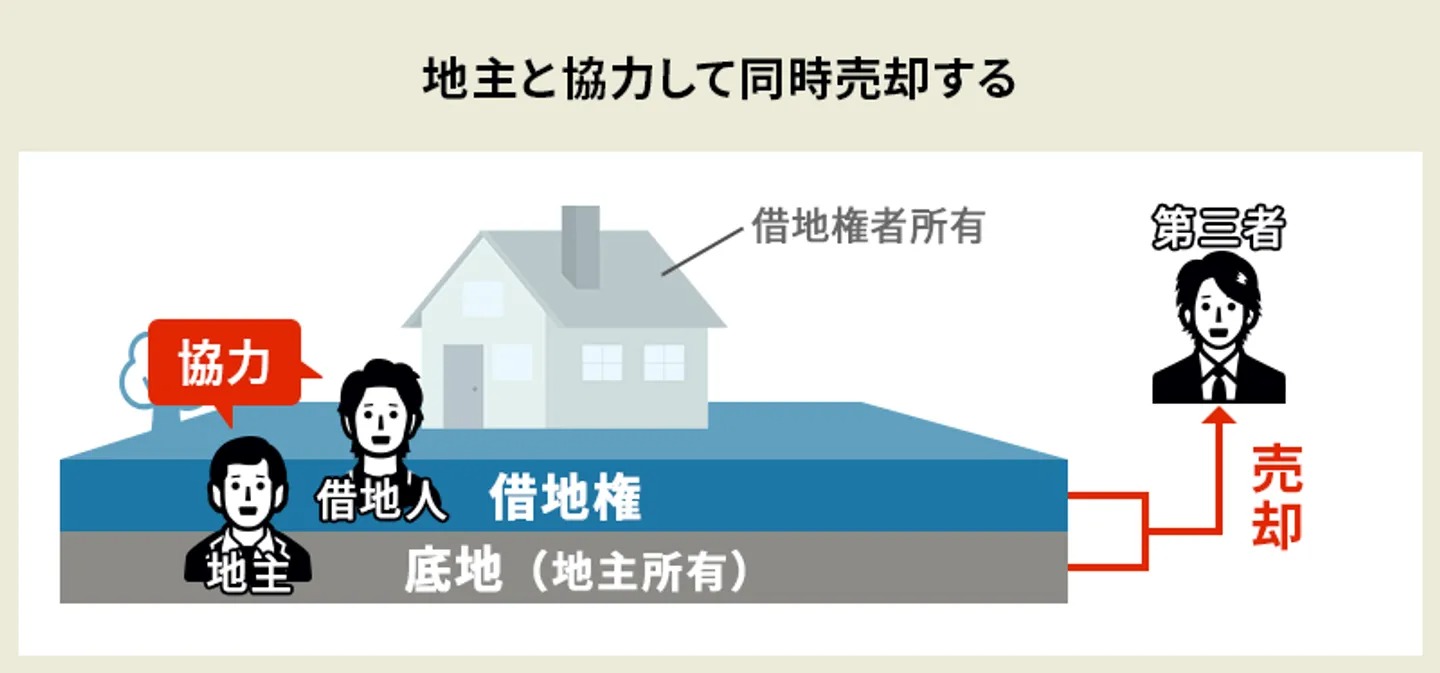 同時売却