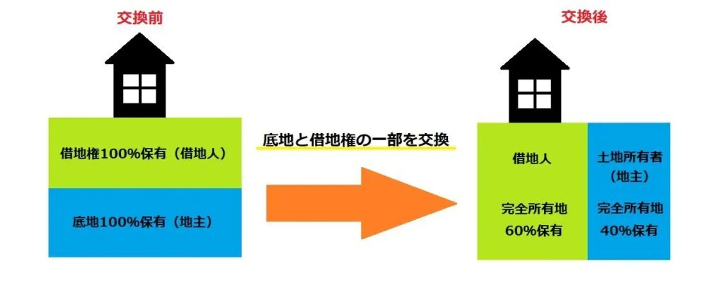 等価交換