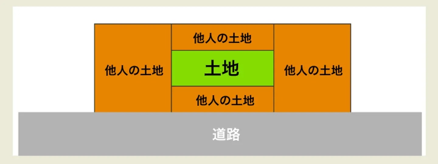 袋地