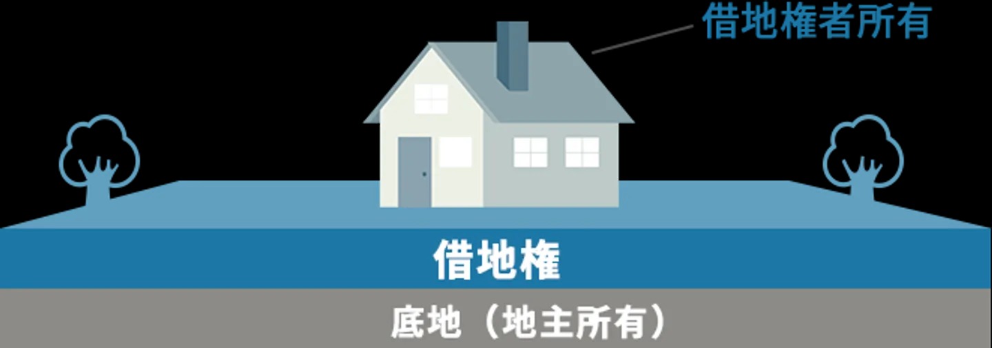 借地権