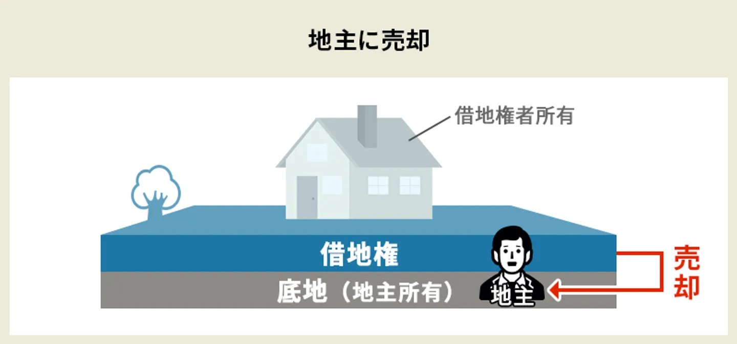 地主に売却