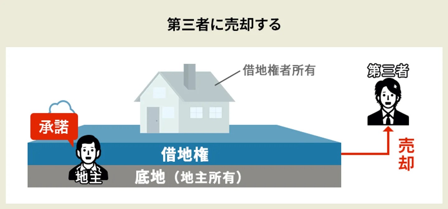 第三者に売却