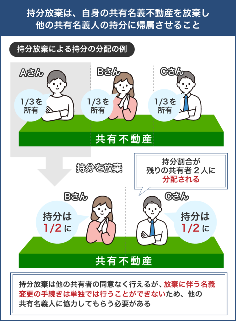 共有持分の放棄