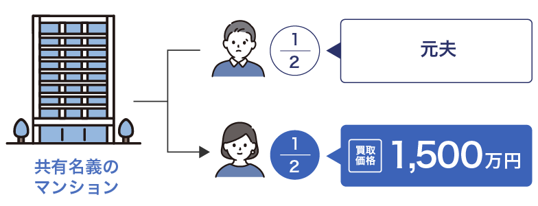 共有持分の買取事例