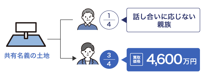 共有持分の買取事例