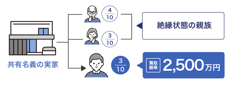 共有持分の買取事例