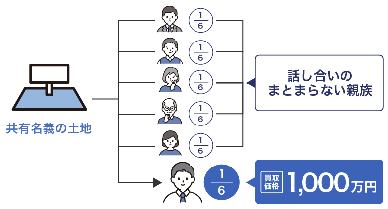 共有持分の買取事例