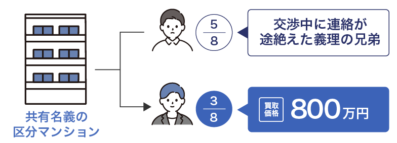 共有持分の買取事例