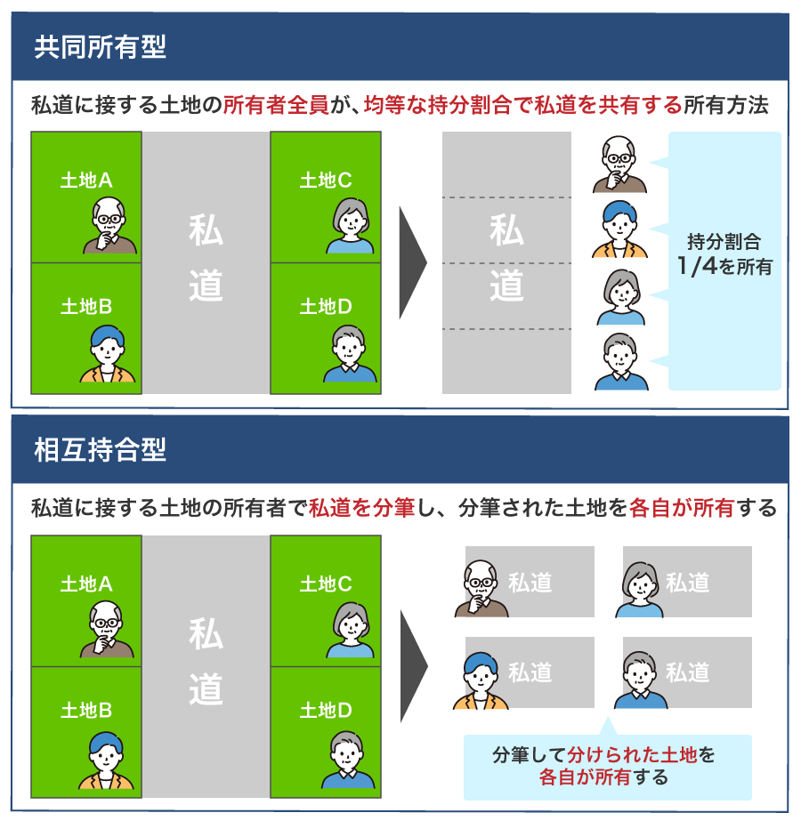 私道の種類（共同所有型・相互持合型）