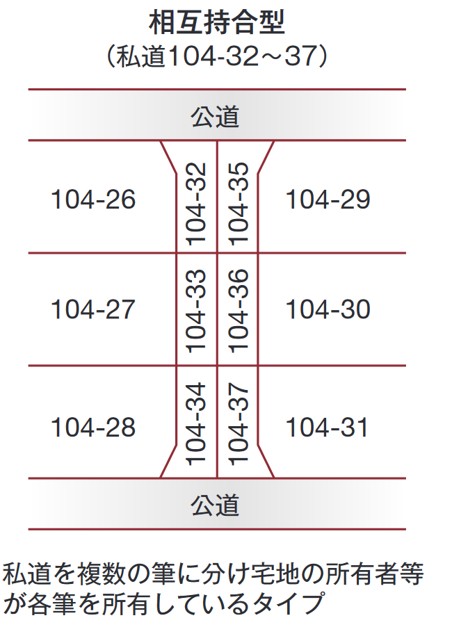 相互持合型