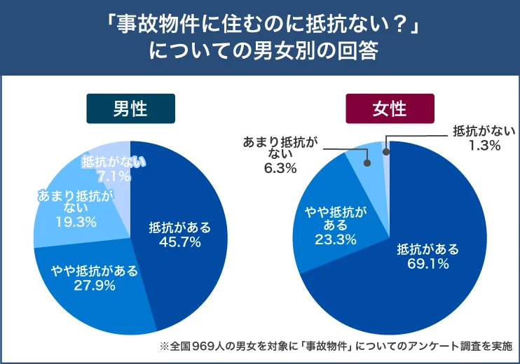 事故物件アンケート