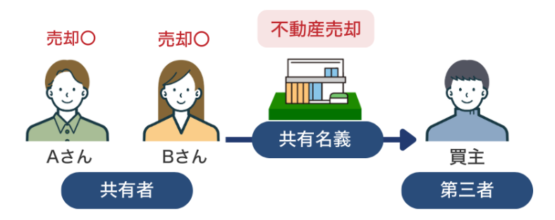 共有名義不動産全体の売却