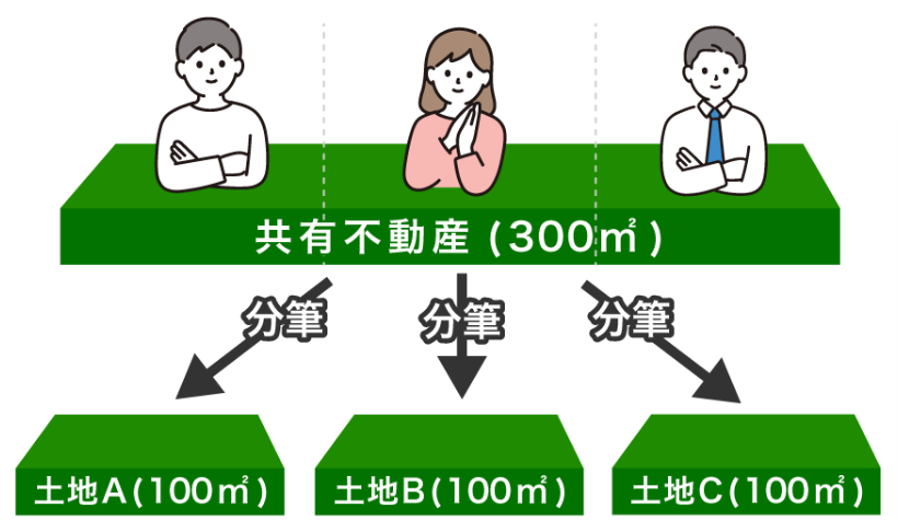 土地の分筆