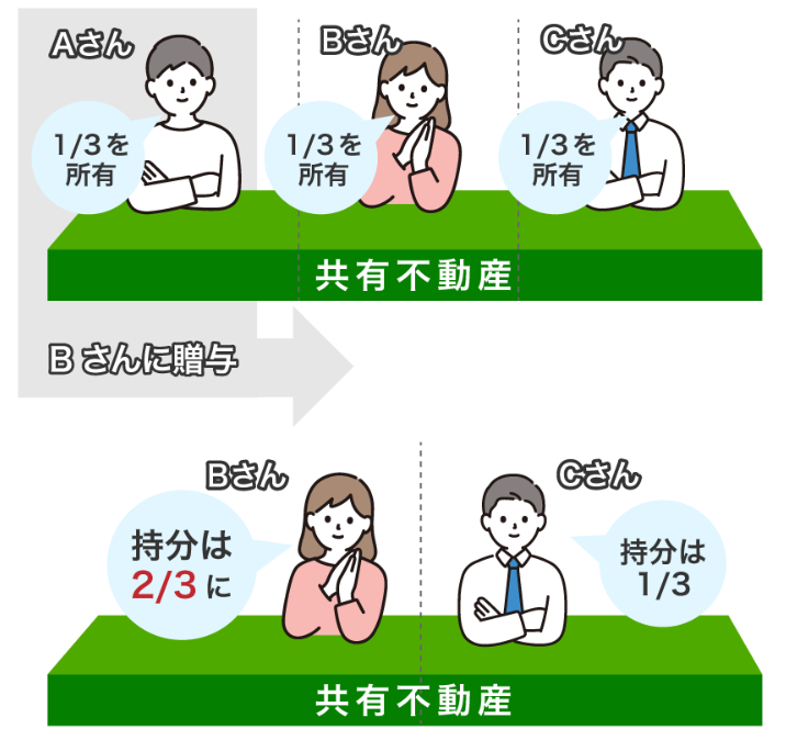 共有持分の贈与