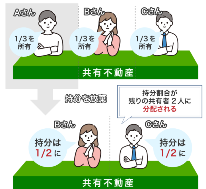 共有持分の放棄