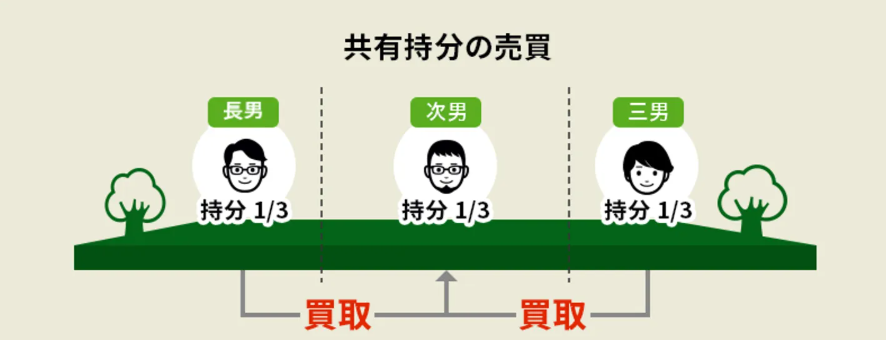 共有者間の売買