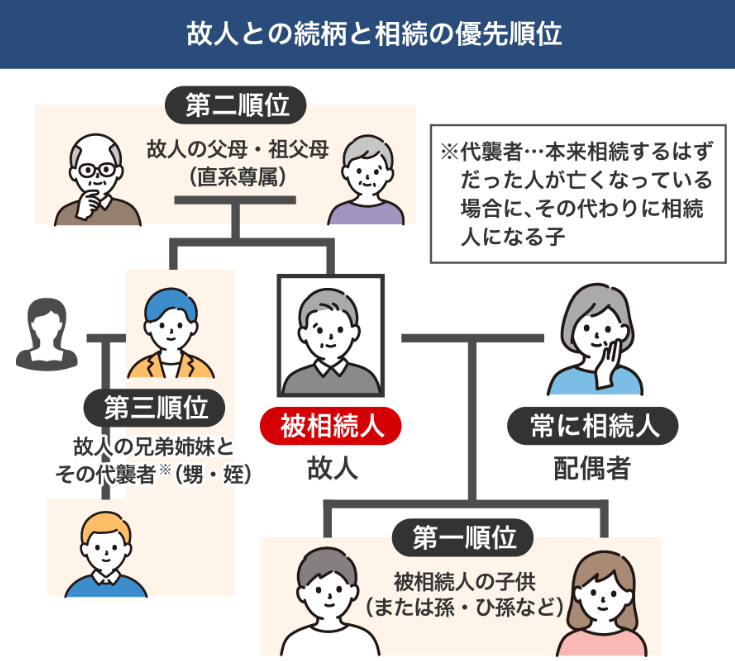 法定相続人の順位